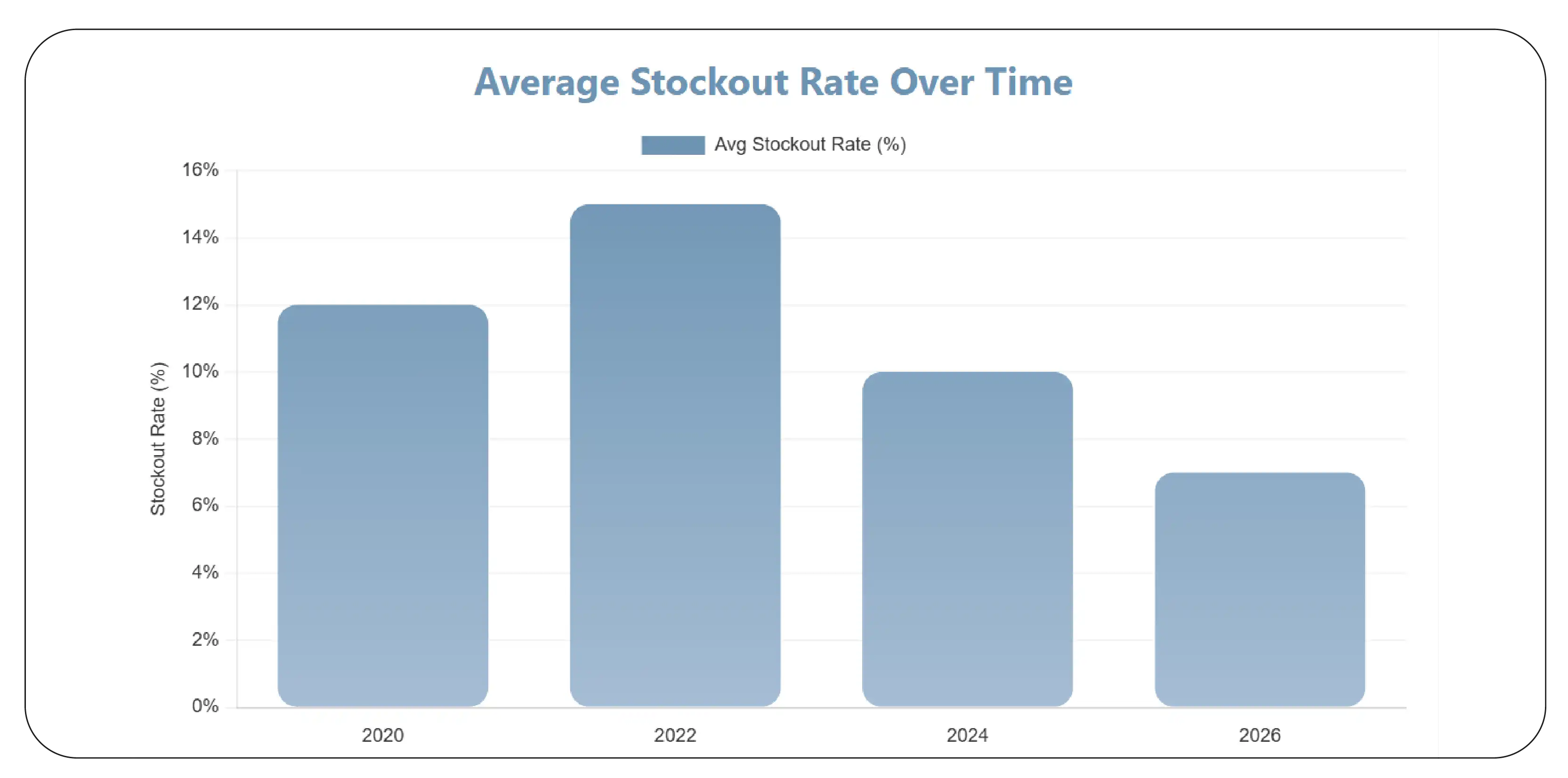 Reducing Stockouts and Supply Gaps